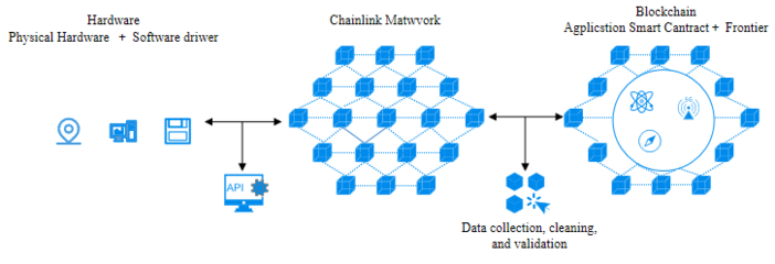 微云全息沖破預(yù)言機(jī)枷鎖 構(gòu)建智能合約與現(xiàn)實(shí)數(shù)據(jù)融合新藍(lán)圖