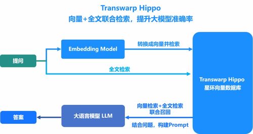 Transwarp Hippo 1.1 向量數(shù)據(jù)庫 以新特性引領數(shù)據(jù)價值挖掘，賦能企業(yè)降本增效