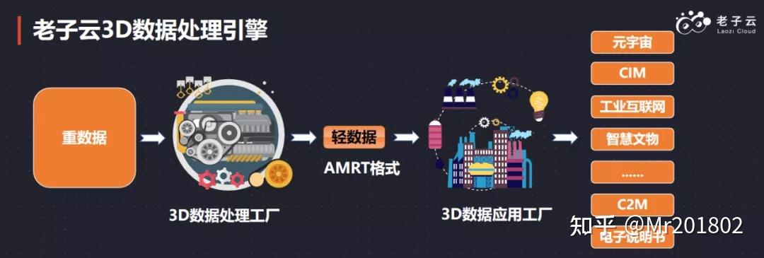 數(shù)據(jù)處理技術(shù)賦能，老子云攜3D數(shù)字人全自動方案閃耀CDS首云泛渲染發(fā)布會